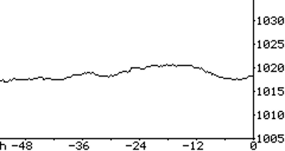 Barograph